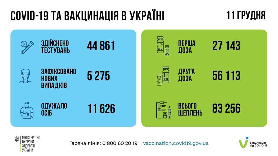 Понад 5 тисяч нових хворих на COVID-19 виявили за минулу добу