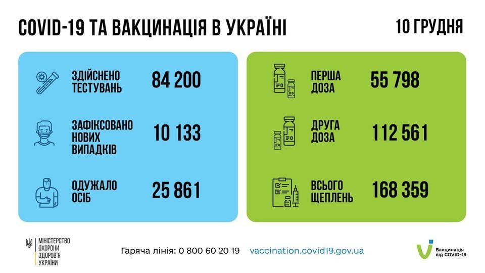 10 133 нових підтверджених випадків коронавірусної хвороби зафіксовано минулої доби