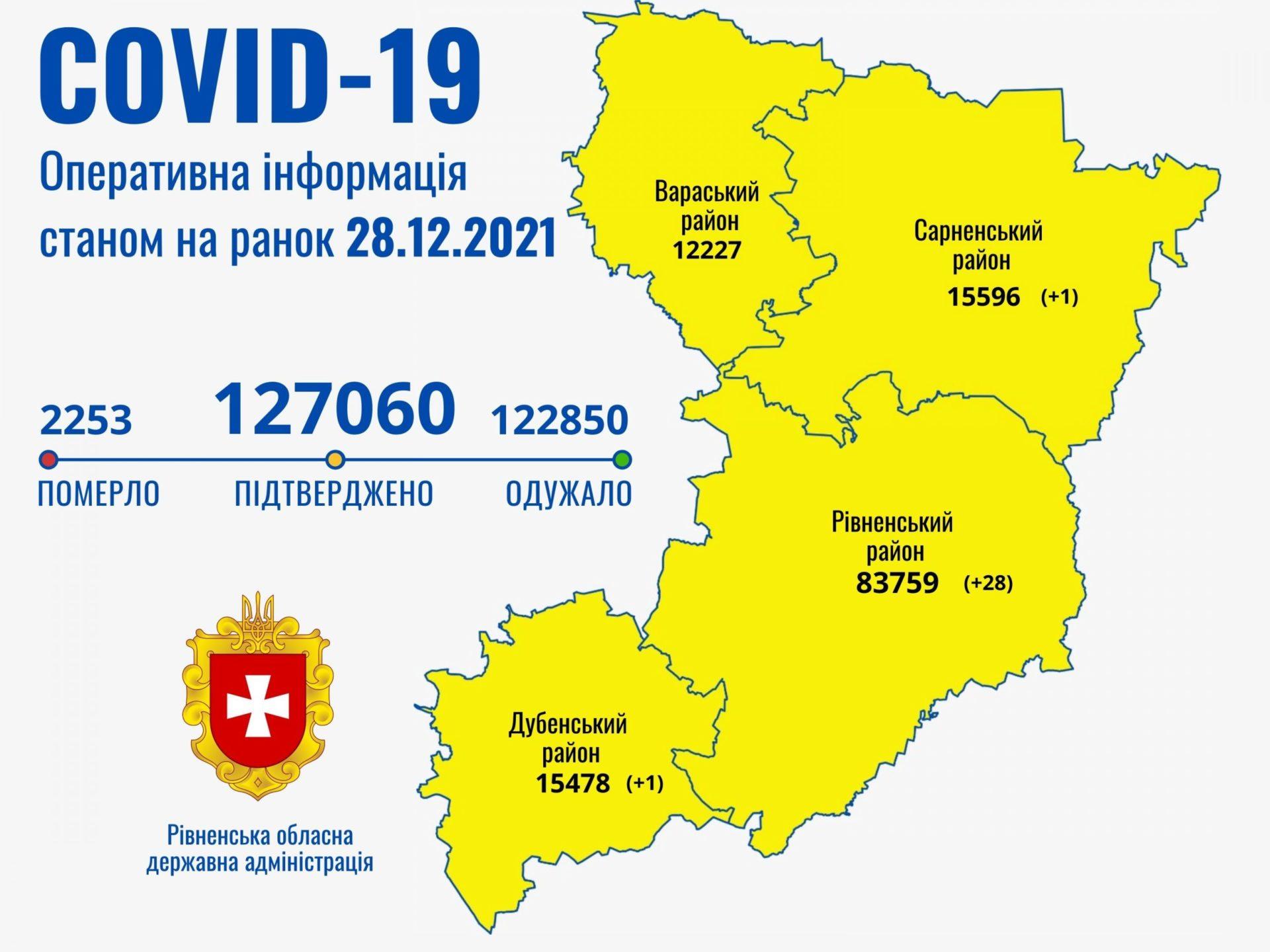 28 грудня на Рівненщині зареєстровано 30 хворих з COVID-19