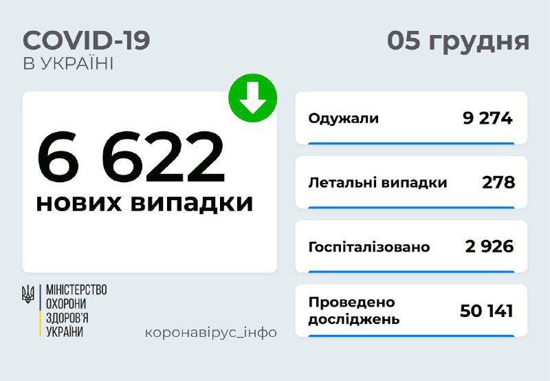 Майже 700 дітей захворіли в Україні на COVID-19 за добу
