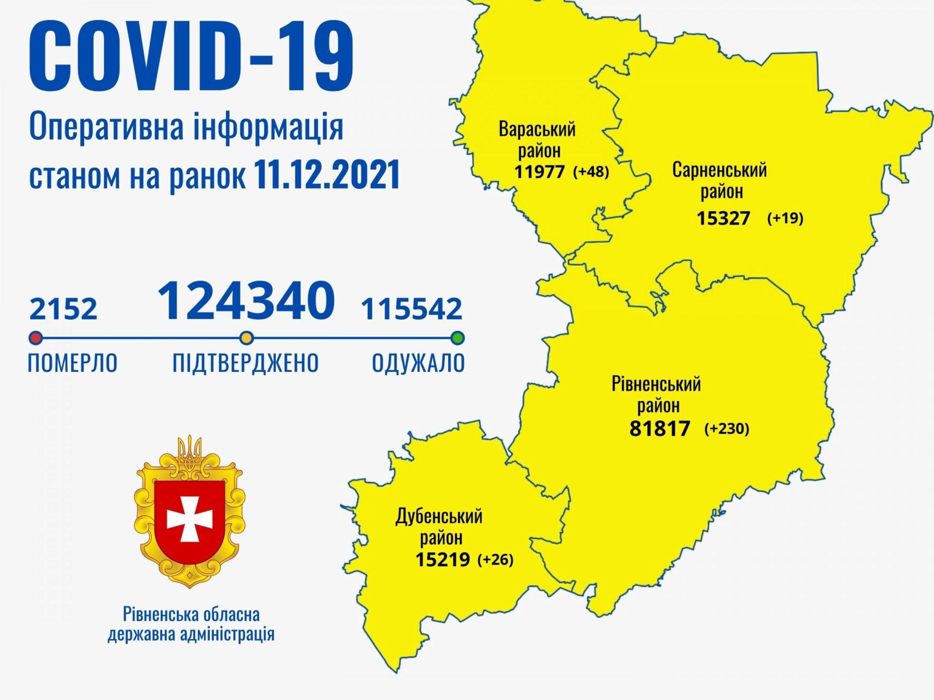 Більше 300 нових хворих на COVID-19 виявили учора на Рівненщині
