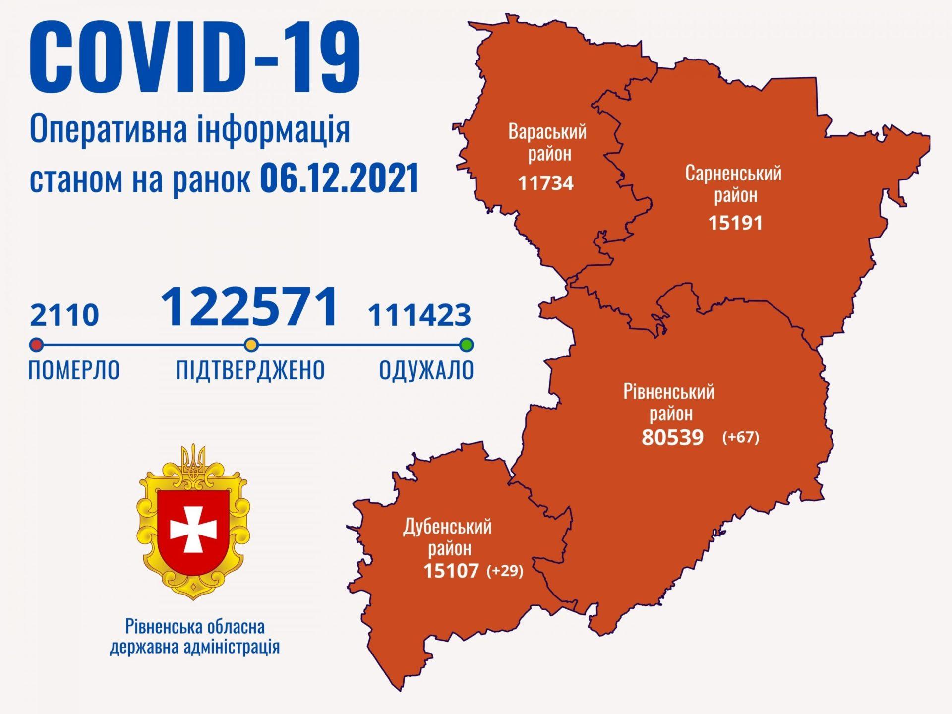 На Рівненщині завантаженість «ковідних» закладів становить  біля 40%