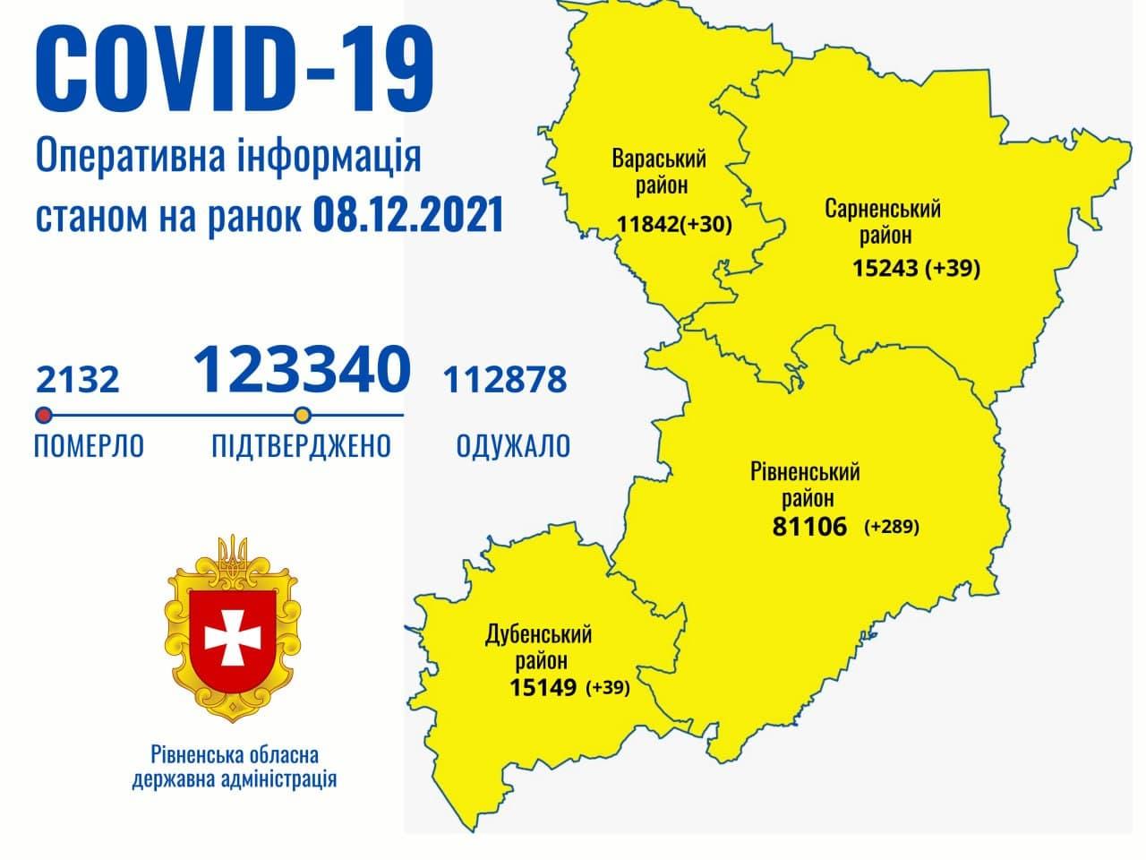 8 грудня на Рівненщині зареєстровано 397 хворих з COVID-19