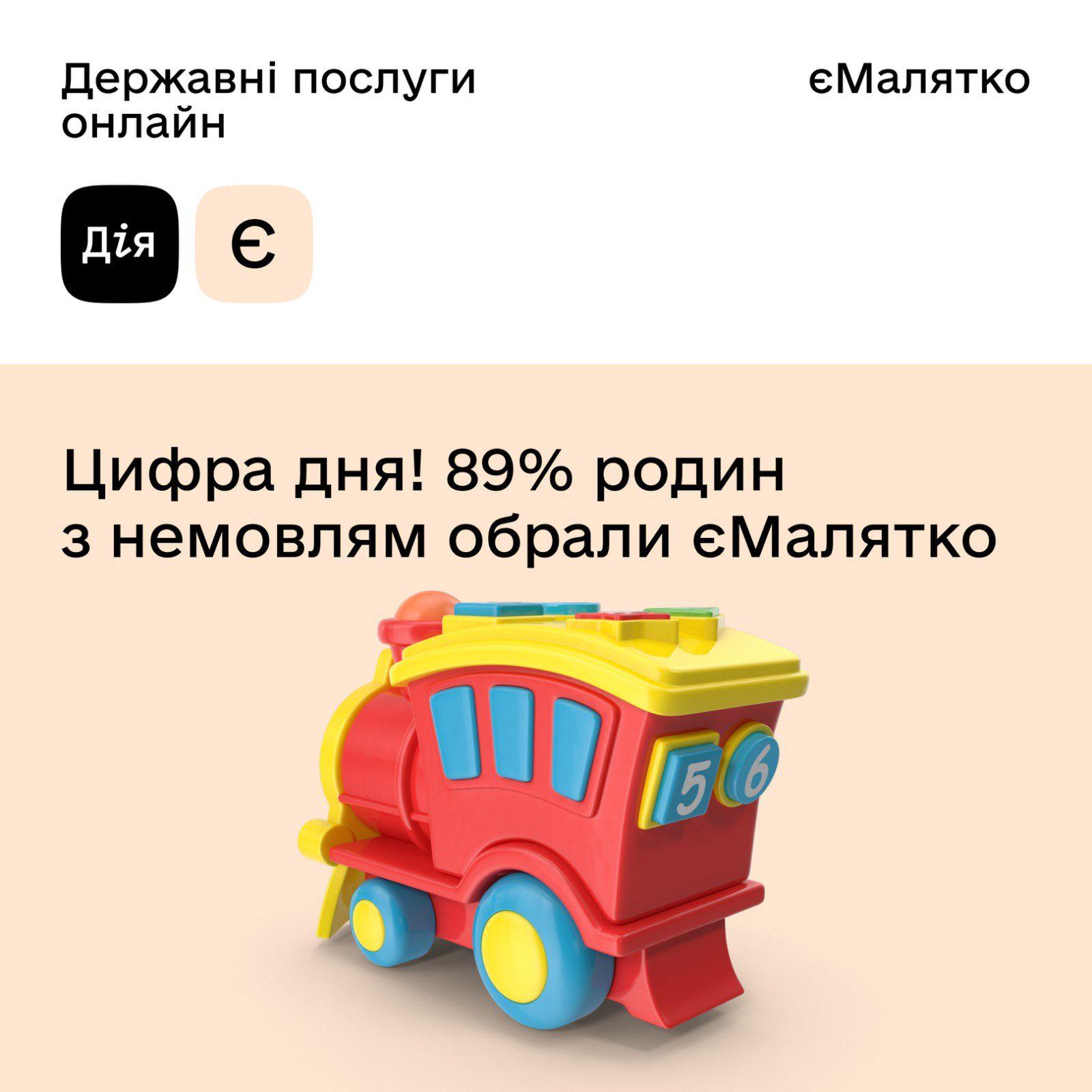 Найбільше користувалися єМалятком у листопаді у Рівненській області