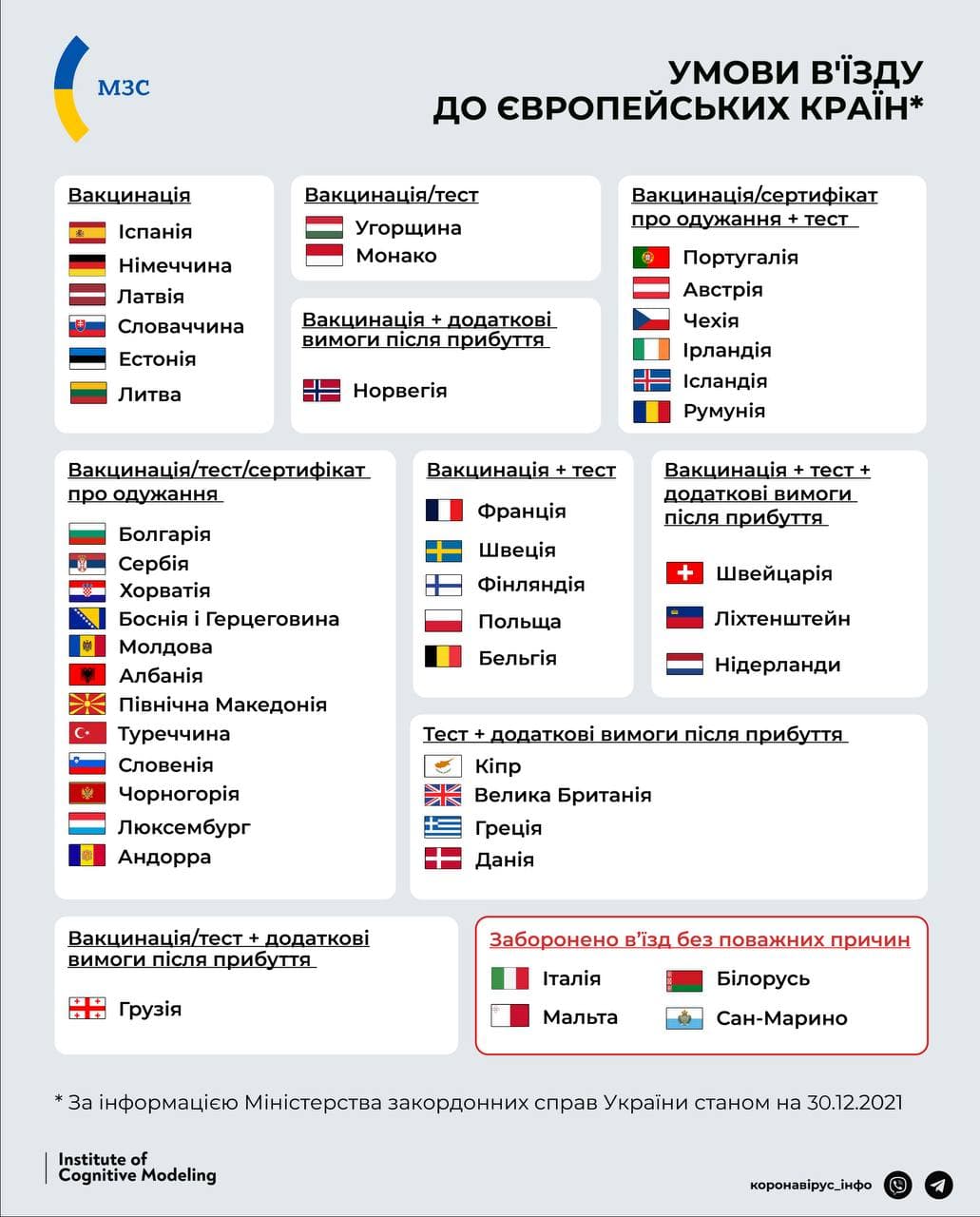 Умови в’їзду до європейських країн