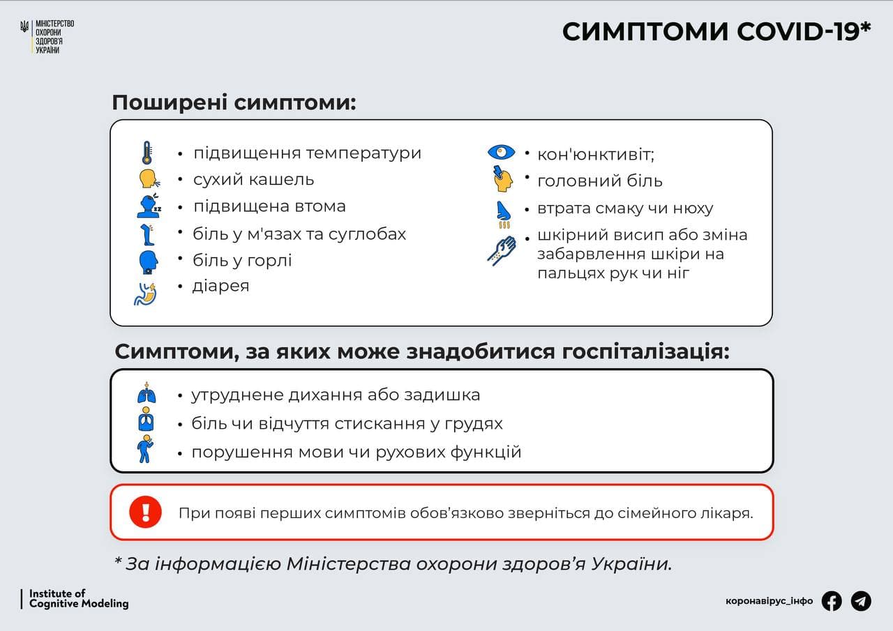 Актуальні симптоми COVID-19