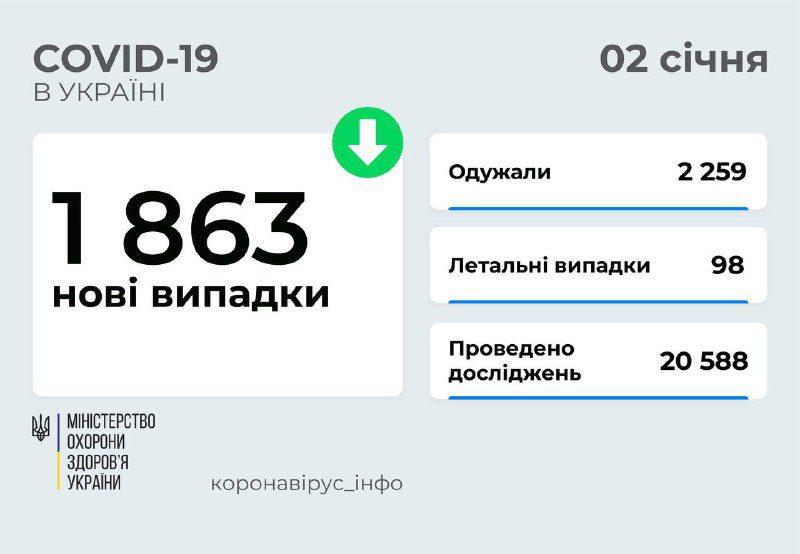 Понад 1800 випадків COVID-19 зафіксували 2 січня