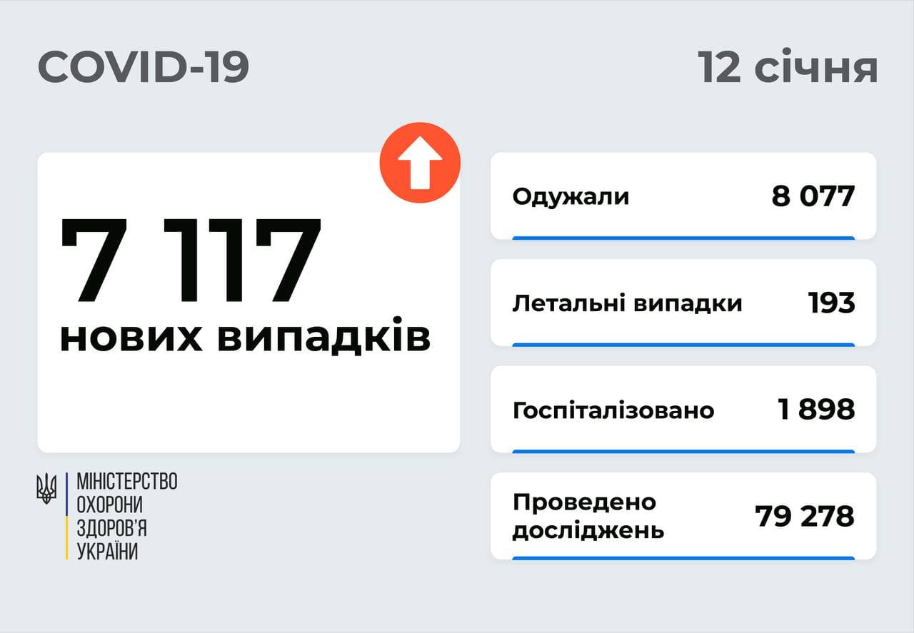 Найменша кількість хворих на COVID-19 за добу зафіксована в Чернігівській області