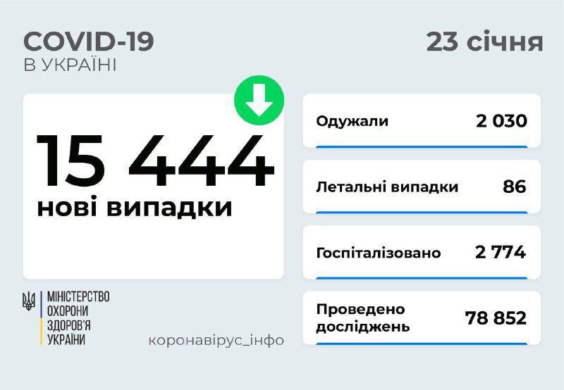 Більше двох тисяч дітей хворих на COVID-19 за добу зафіксовано в Україні