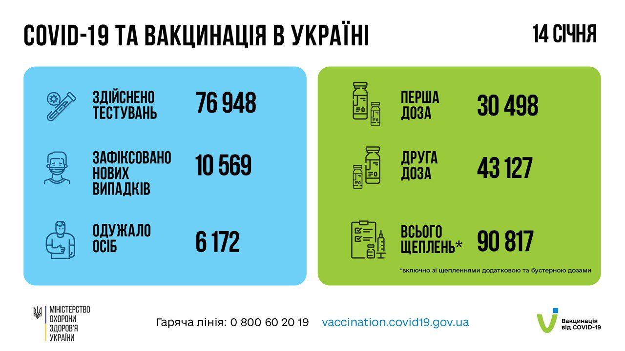 Понад 10,5 тисяч нових хворих на COVID-19 виявили за минулу добу