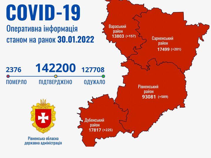 За минулу добу на Рівненщині зареєстровано 1172 хворих з COVID-19