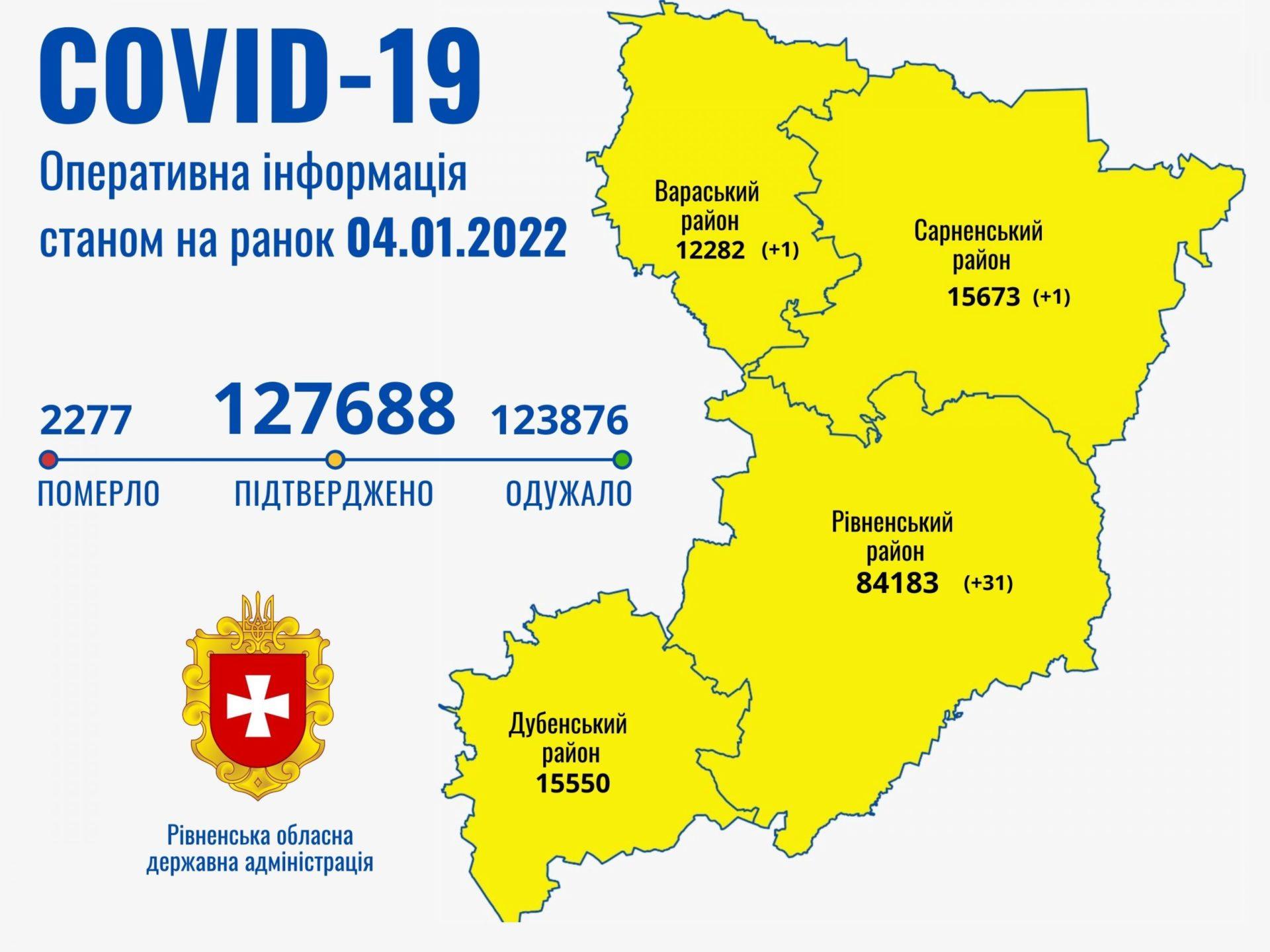 4 січня на Рівненщині зареєстровано 33 хворих з COVID-19