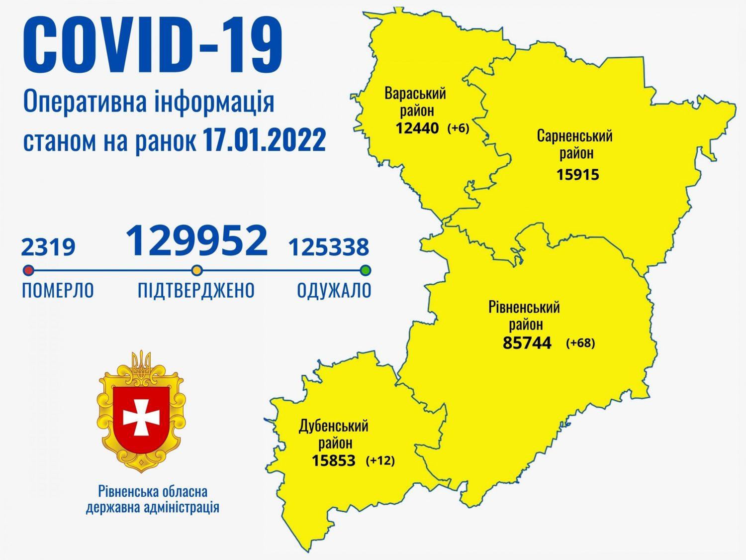 “Ковідні” лікарні Рівненщини завантажені приблизно на 23%