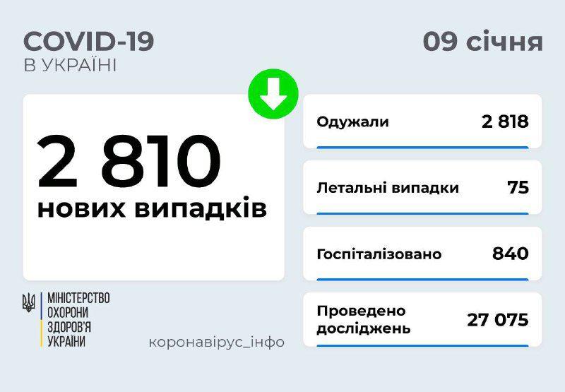 Серед лідерів по кількості хворих на COVID-19 Київ та Львівщина