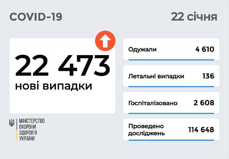 22 473 нові випадки COVID-19 зафіксовано за минулу добу