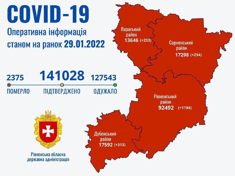 Майже дві тисячі нових хворих на COVID-19 виявили на Рівненщині