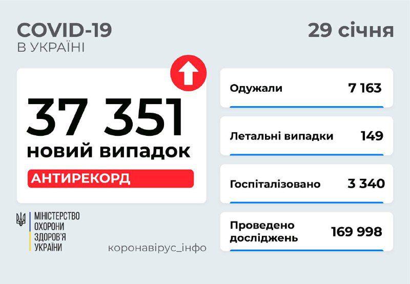 Зафіксовано рекордно високий рівень захворваності на COVID-19 за добу