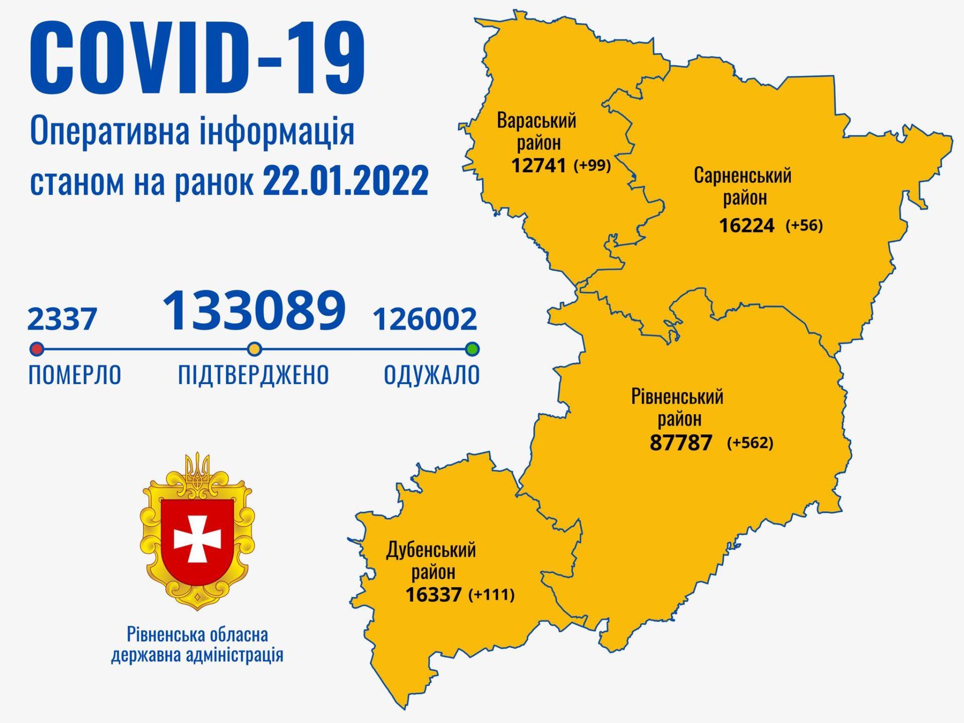 828 людей захворіли на коронавірус за минулу добу на Рівненщині