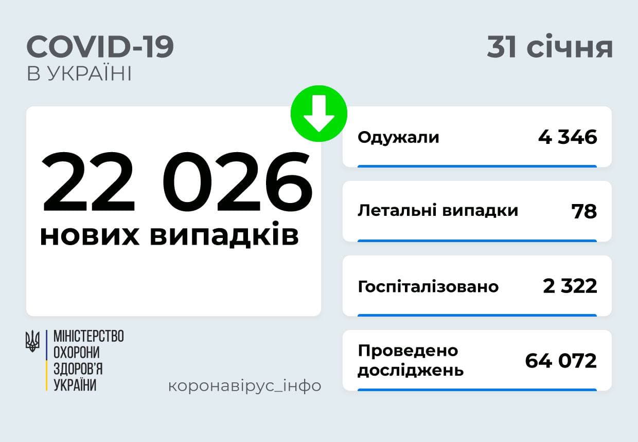 22026 нових випадків COVID-19 зафіксовано в Україні