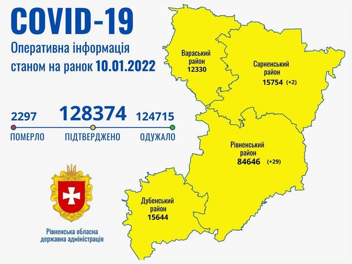 На Рівненщині зареєстрований 31 хворий з COVID-19