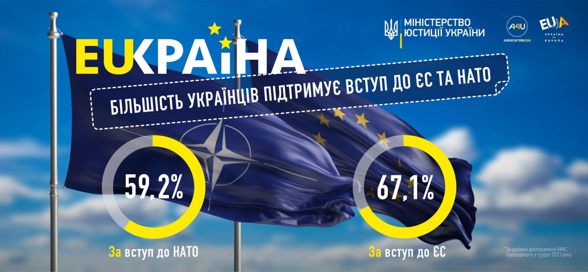 Більшість українців підтримує вступ України і до ЄС, і до НАТО.