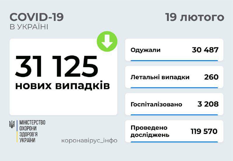 Більше 31 тисячі нових випадків COVID-19 зафіксовано на ранок суботи Більше 31 тисячі нових випадків COVID-19 зафіксовано на ранок суботи