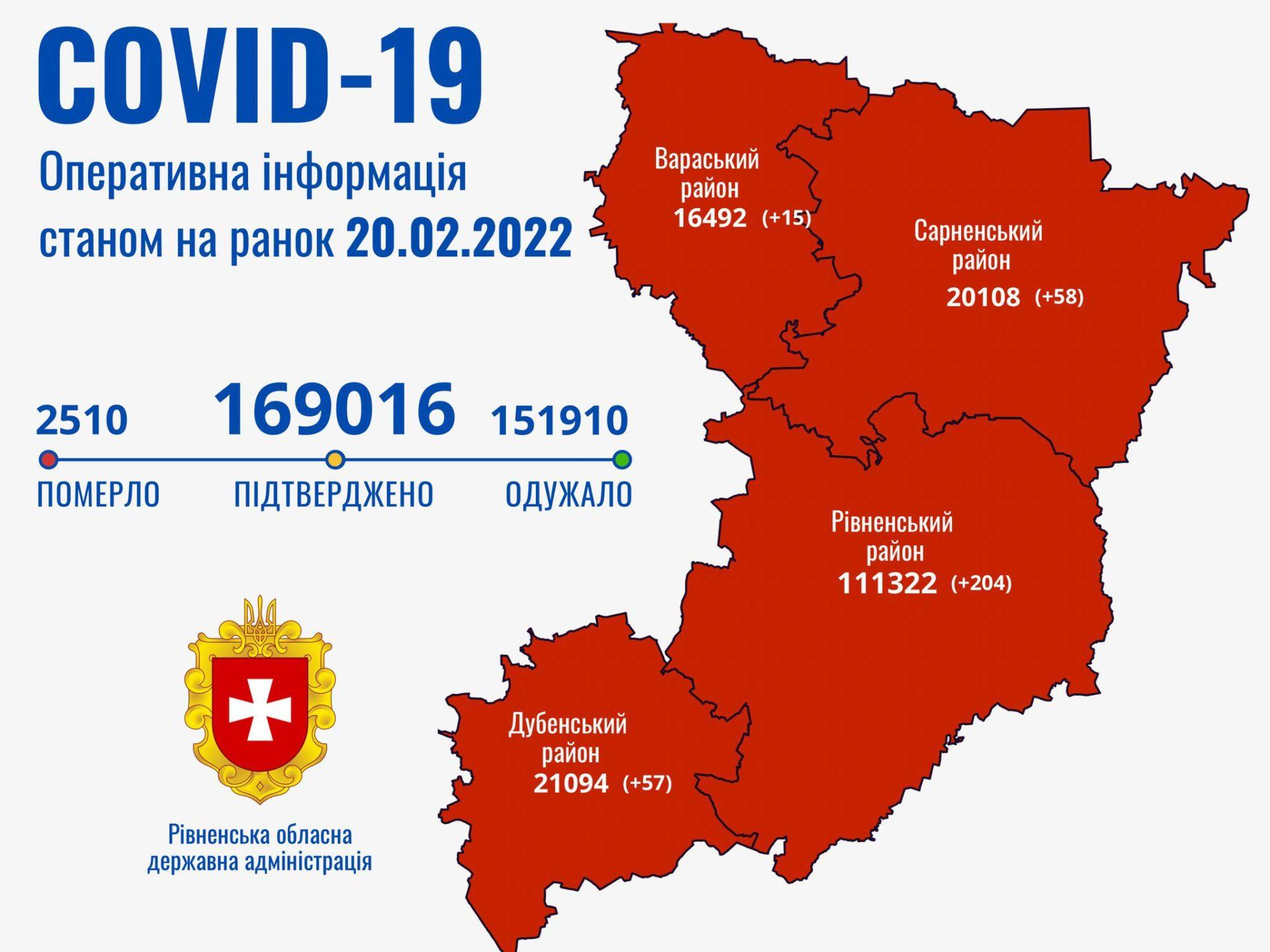 За минулу добу на Рівненщині зареєстровано 334 хворих з COVID-19 За минулу добу на Рівненщині зареєстровано 334 хворих з COVID-19