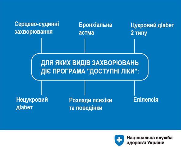 На Рівненщині торік виписали майже 1 мільйон рецептів на “Доступні ліки”