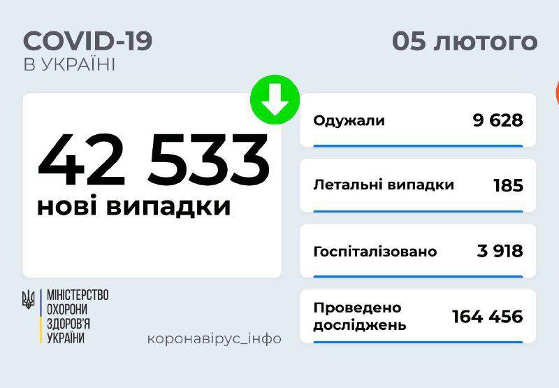 Рівень захворюваності на COVID-19 почав знижуватися