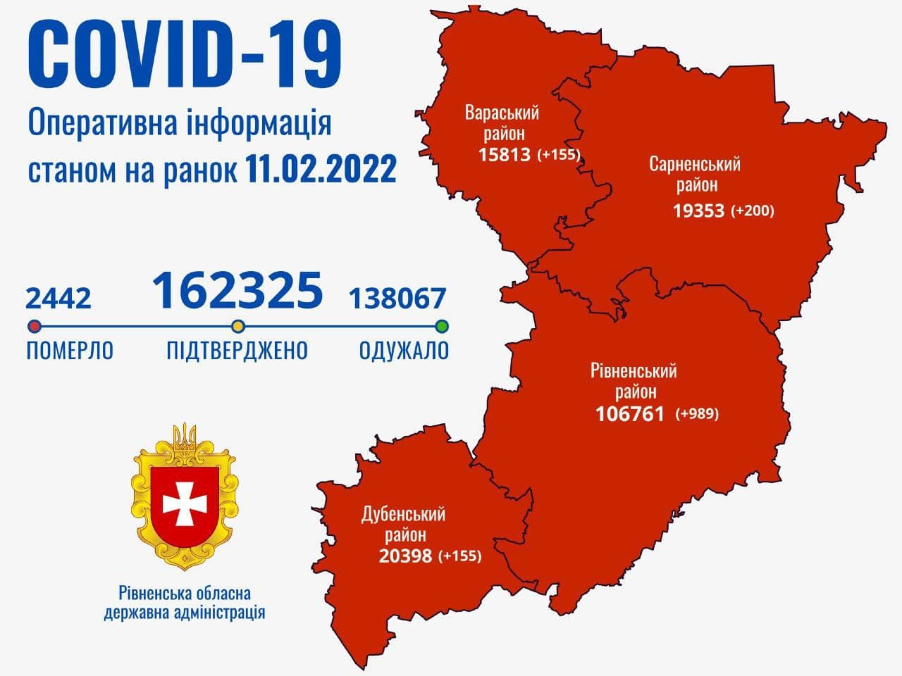 Рівненщина пройшла пік захворюваності на коронавірус