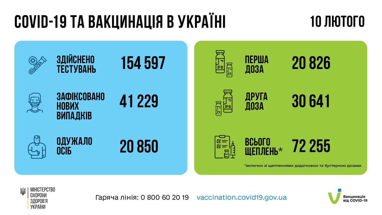 Понад 40 тисяч українців захворіли на кронавірус за минулу добу в Україні
