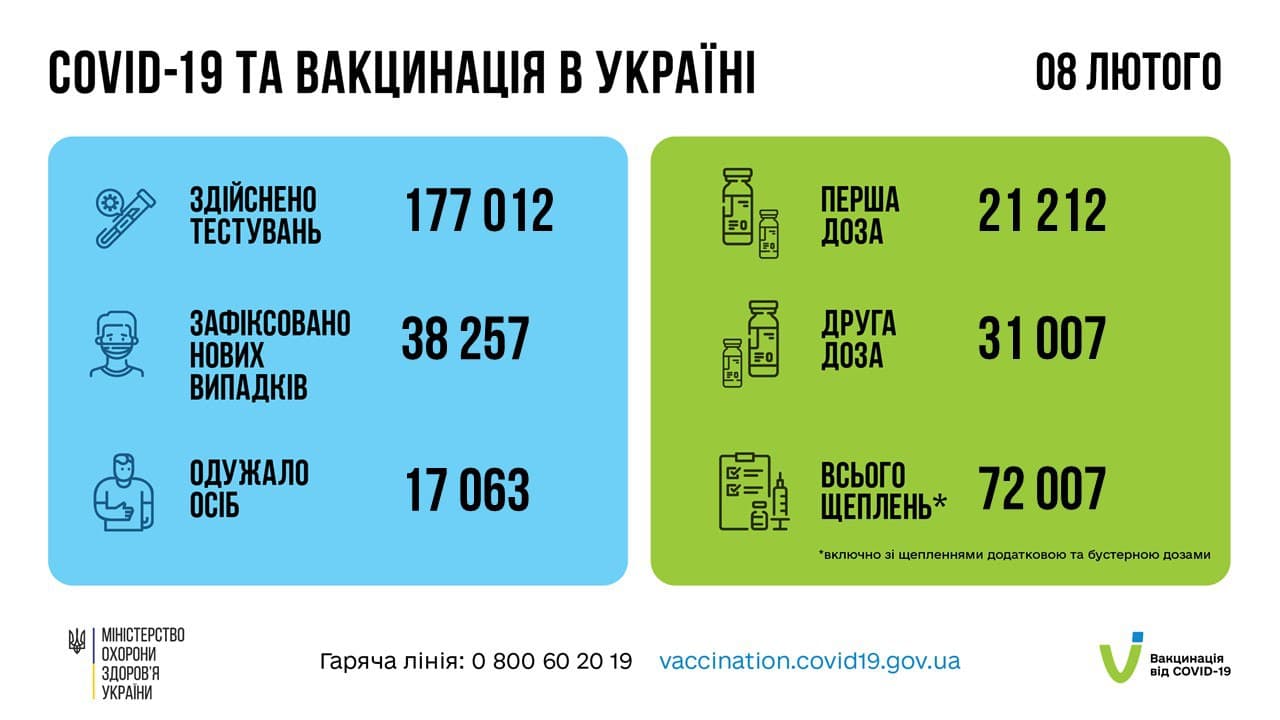 Понад тридцять тисяч українців захворіли на COVID-19 за минулу добу