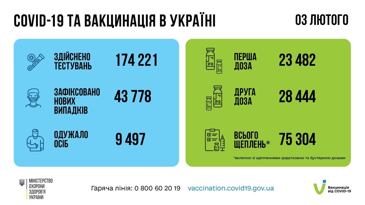 Актуальна статистика захворюваності на коронавірус в Україні