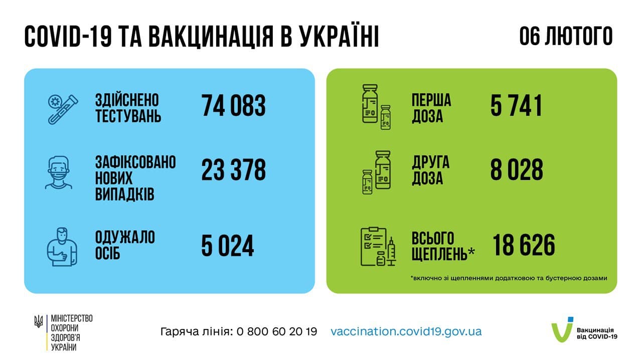 Актуальна статистика: понад 23 тисячі захворіли на коронавірус за минулу добу в Україні
