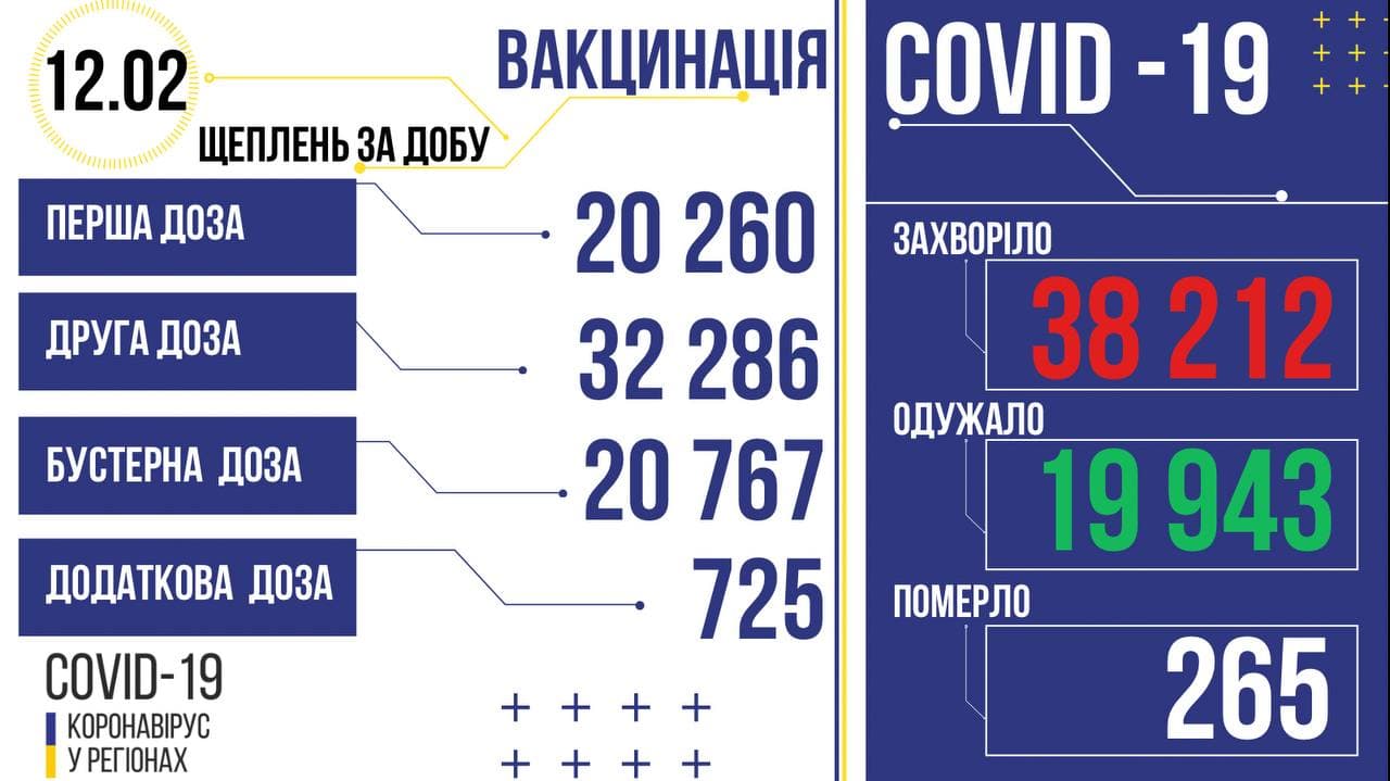 В Україні менше 40 тисяч інфікованих COVID-19 за добу