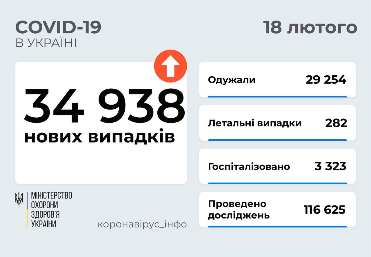Актуальна статистика захворюваності на коронавірус в Україні станом на 18 лютого