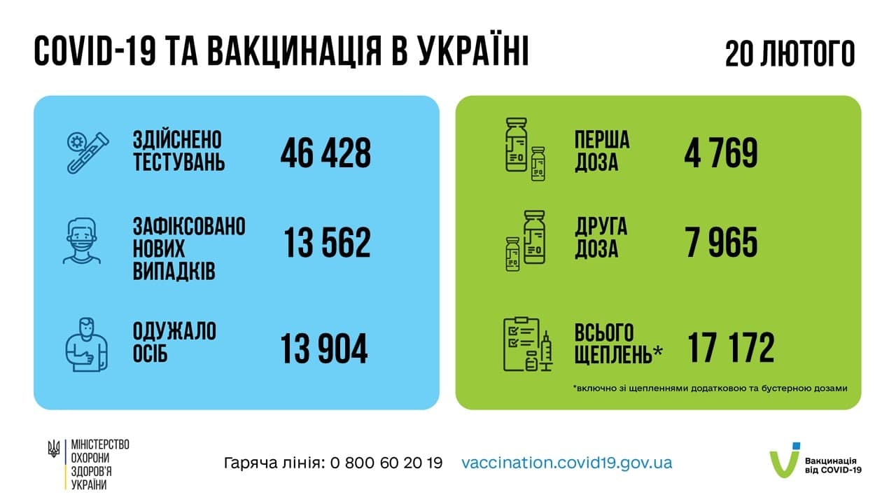 Кількість хворих на коронавірус в Україні зменшується
