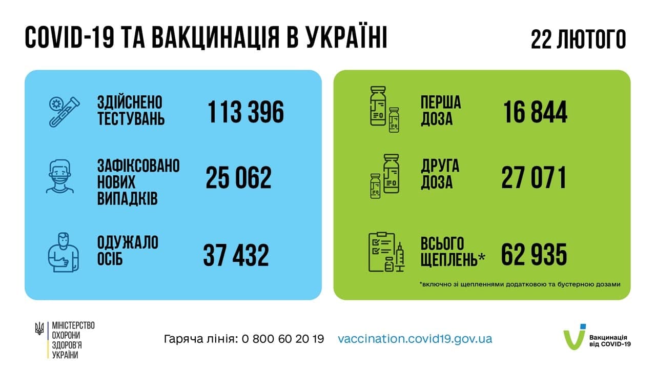 Понад 20 тисяч українців захворіли на коронавірус за минулу добу в Україні