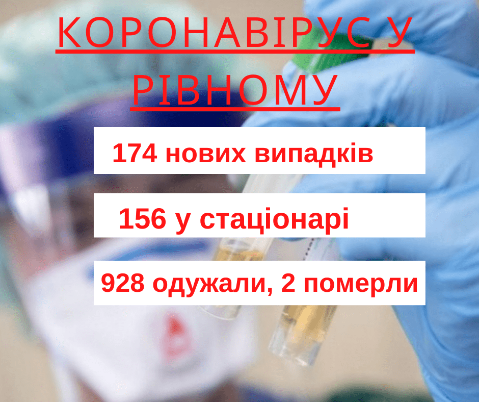 928 рівнян одужали від коронавірусу за минулу добу 928 рівнян одужали від коронавірусу за минулу добу