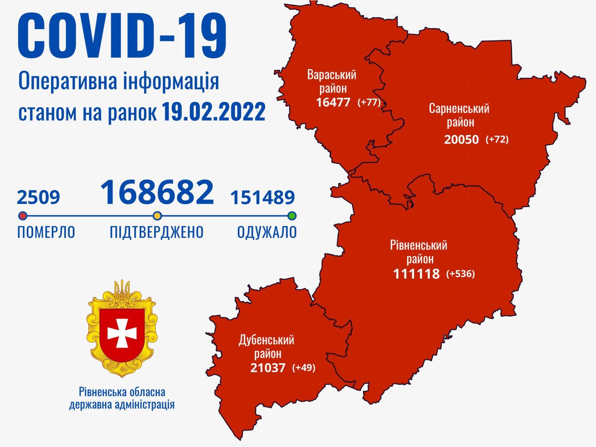 На Рівненщині зареєстровано 734  нових хворих з COVID-19 На Рівненщині зареєстровано 734  нових хворих з COVID-19