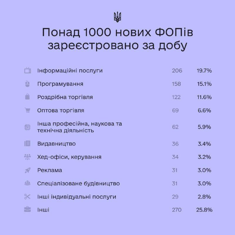 Нові ФОПи уже активно реєструються через Дію (покрокова інструкція)