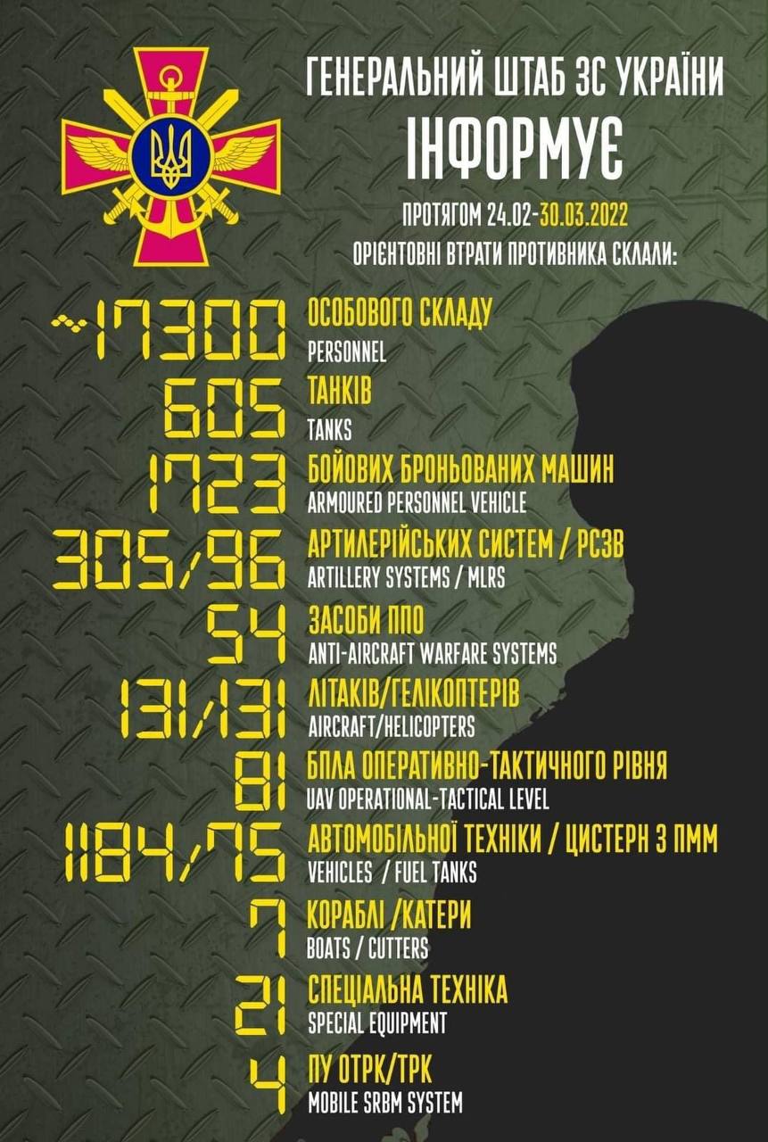 Генштаб ЗСУ повідомляє про втрати противника