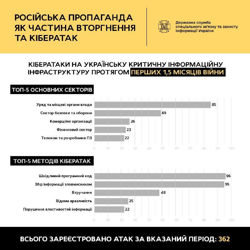 За півтора місяця війни кількість хакерських атак зросла втричі, – Держспецзвязку 