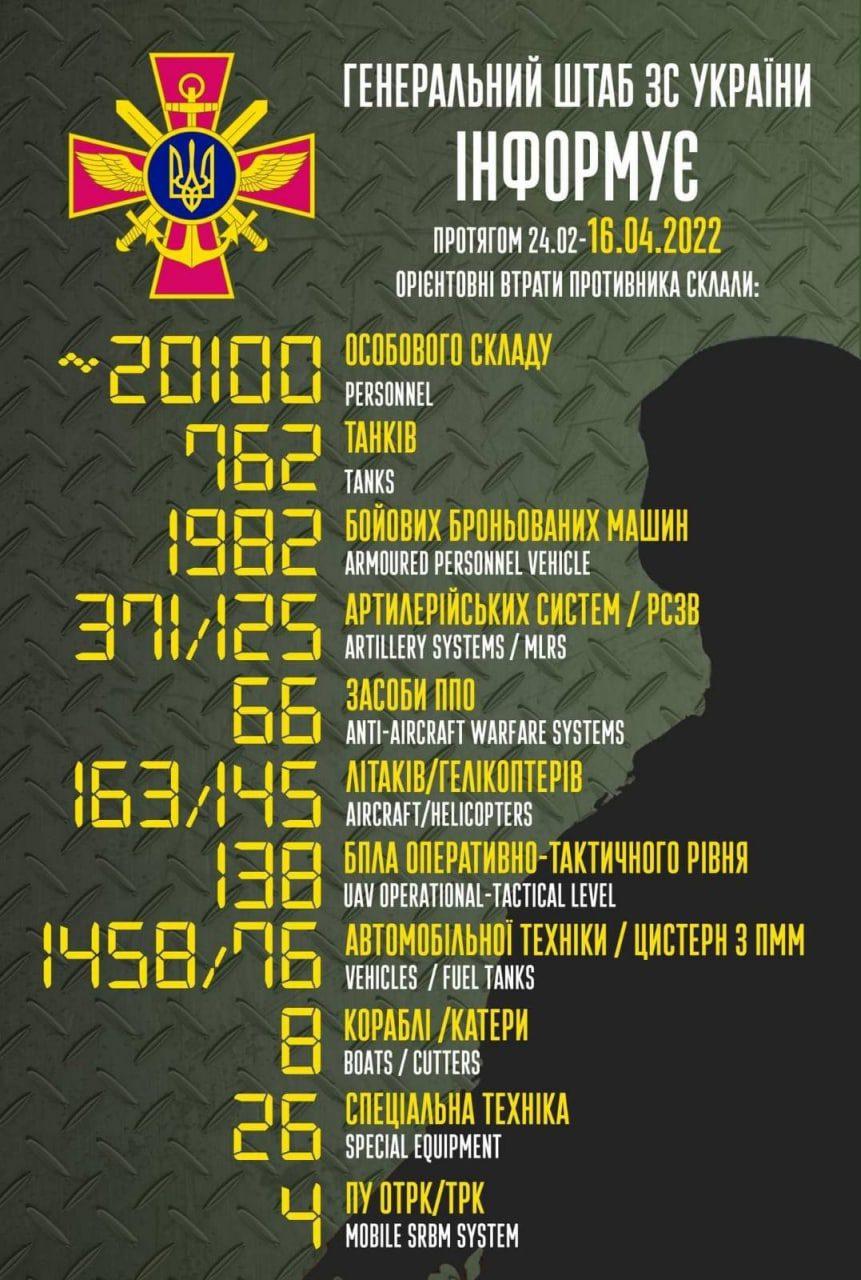 Окупанти вже втратили більше 20 тисяч осіб особового складу, – Центр протидії дезінформації