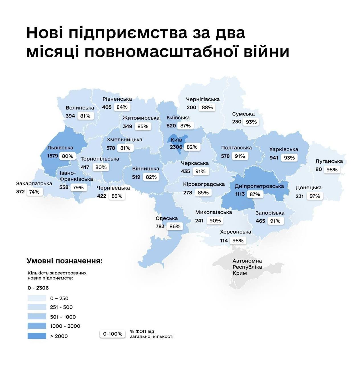 За два місяці війни на Рівненщині з’явилося 405 нових підприємств