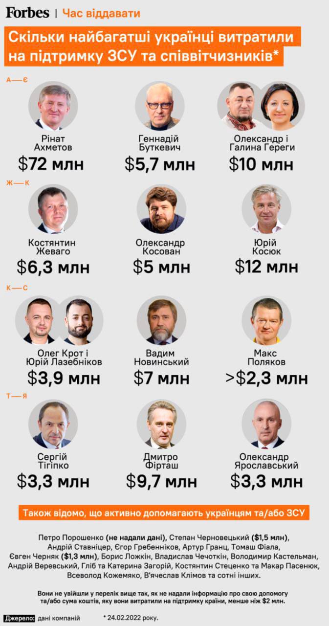 Forbes підрахував, як великий бізнес допомагає ЗСУ
