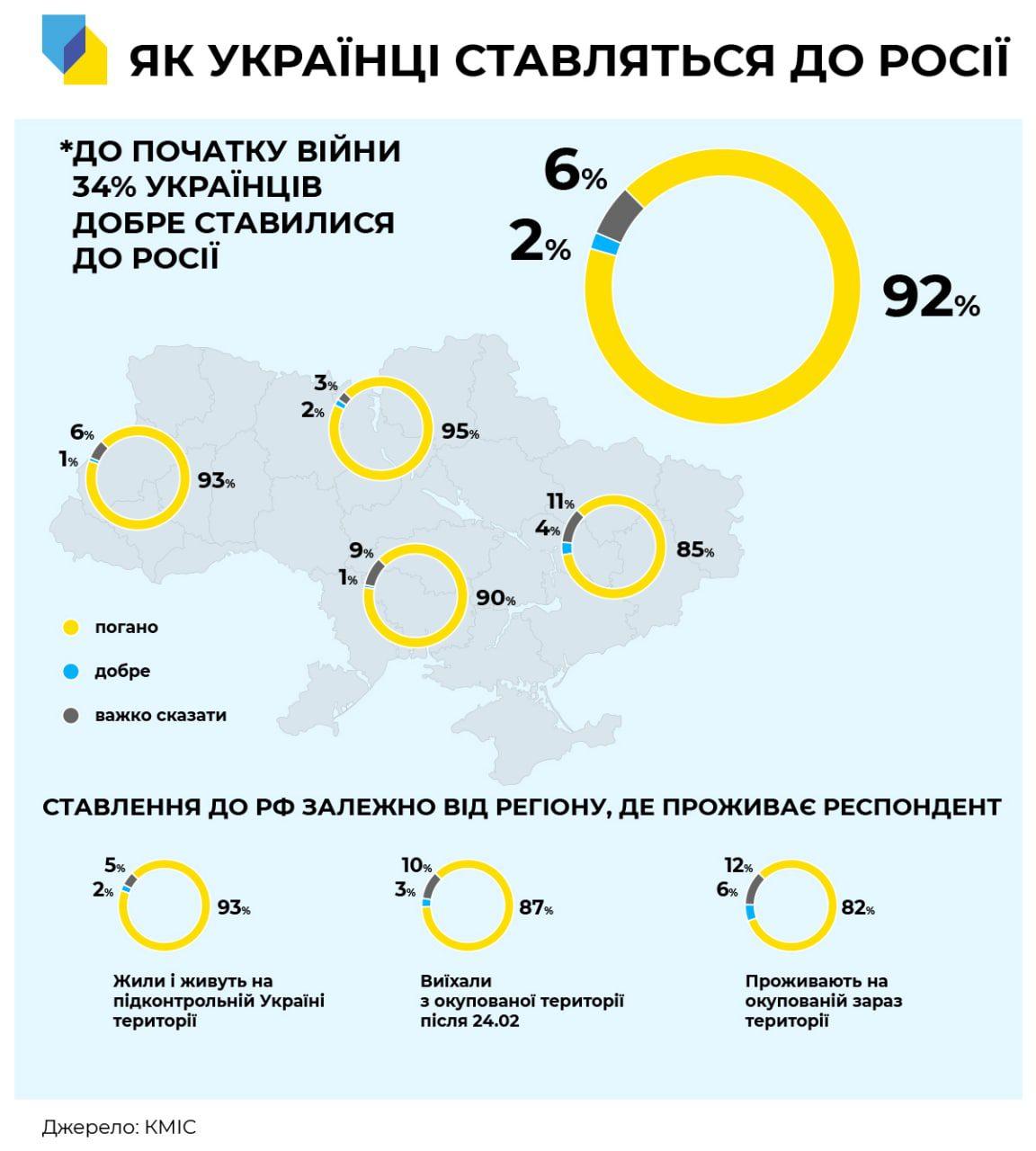 Як змінилось ставлення українців до росії