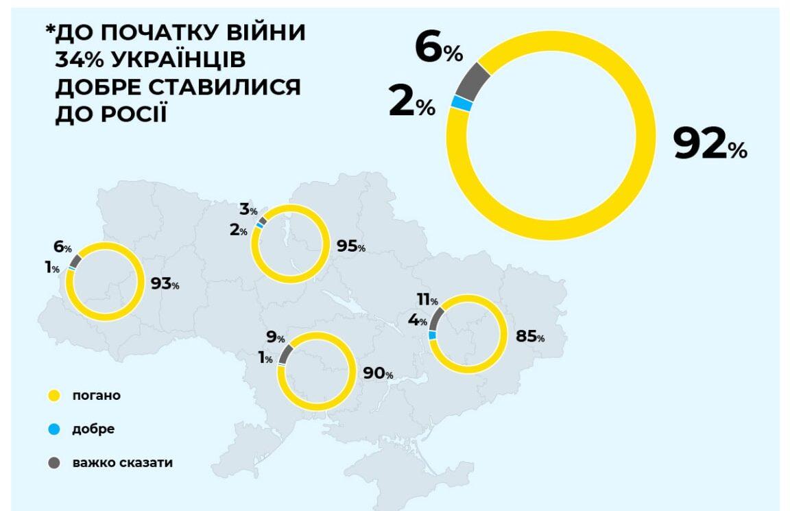 Як змінилось ставлення українців до росії