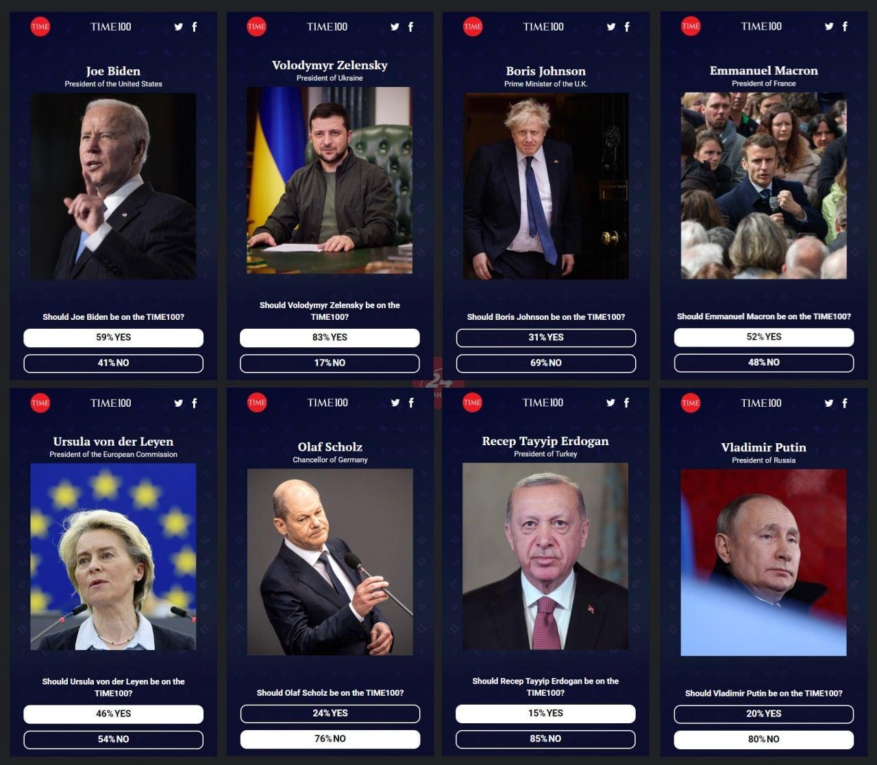 На даний момент у рейтингу найвпливовіших людей світу лідирує Зеленський