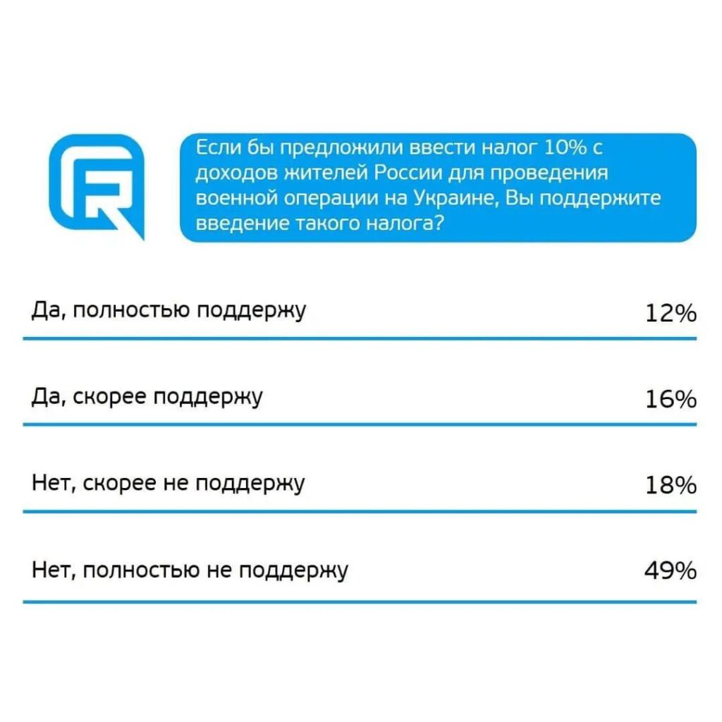 опитування росіян війна в україні